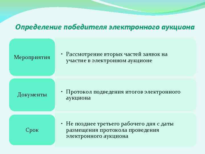 Определение победителя электронного аукциона Мероприятия Документы Срок • Рассмотрение вторых частей заявок на участие