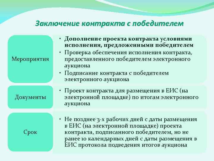 Заключение контракта с победителем Мероприятия • Дополнение проекта контракта условиями исполнения, предложенными победителем •
