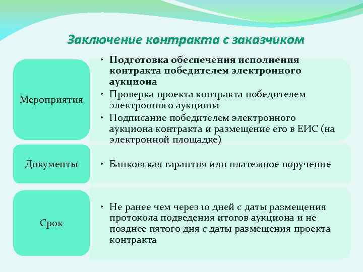 Заключение контракта с заказчиком Мероприятия • Подготовка обеспечения исполнения контракта победителем электронного аукциона •