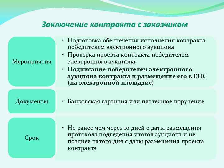Заключение контракта с заказчиком Мероприятия • Подготовка обеспечения исполнения контракта победителем электронного аукциона •