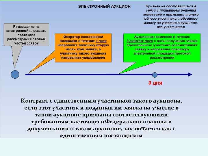 Электронный аукцион не состоялся одна заявка. Единственный участник аукциона. Решение о способе определения поставщика. Заявка на определение поставщика. Аукцион с единственным участником признается.