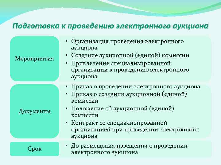 Подготовка к проведению электронного аукциона Мероприятия Документы Срок • Организация проведения электронного аукциона •