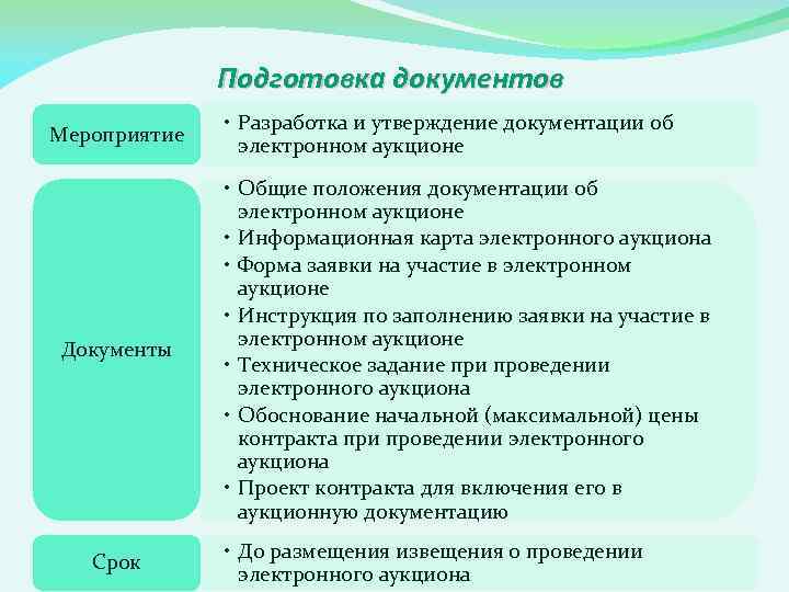 Подготовка документов Мероприятие Документы Срок • Разработка и утверждение документации об электронном аукционе •