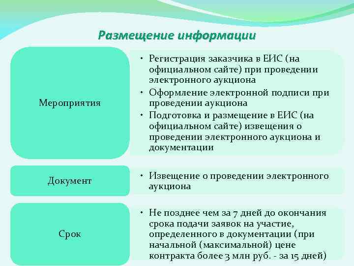 Размещение информации Мероприятия • Регистрация заказчика в ЕИС (на официальном сайте) при проведении электронного