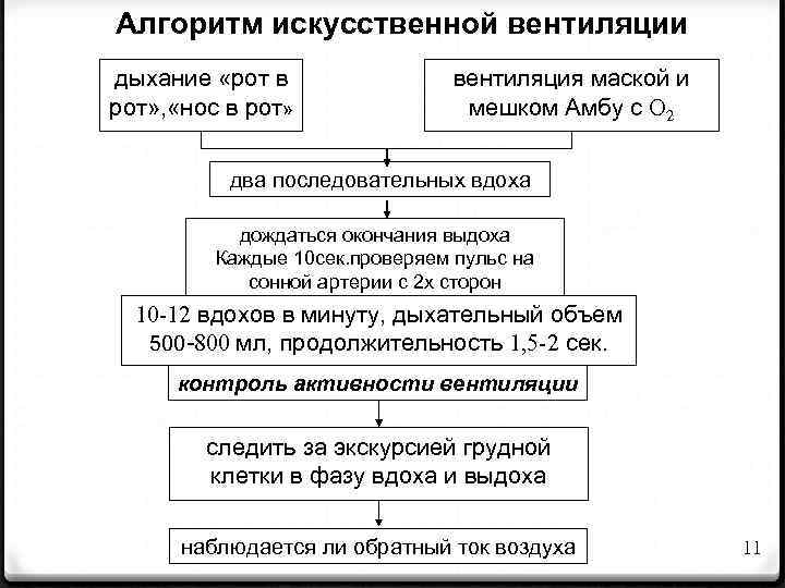 Алгоритм искусственной вентиляции дыхание «рот в рот» , «нос в рот» вентиляция маской и