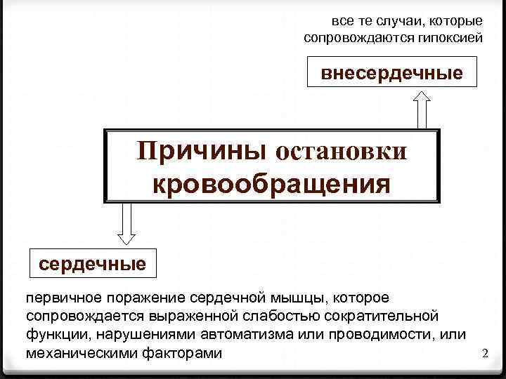все те случаи, которые сопровождаются гипоксией внесердечные Причины остановки кровообращения сердечные первичное поражение сердечной