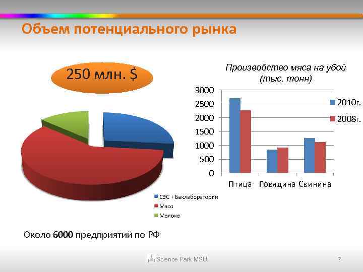 Объем потенциального рынка Производство мяса на убой (тыс. тонн) 250 млн. $ 3000 2500