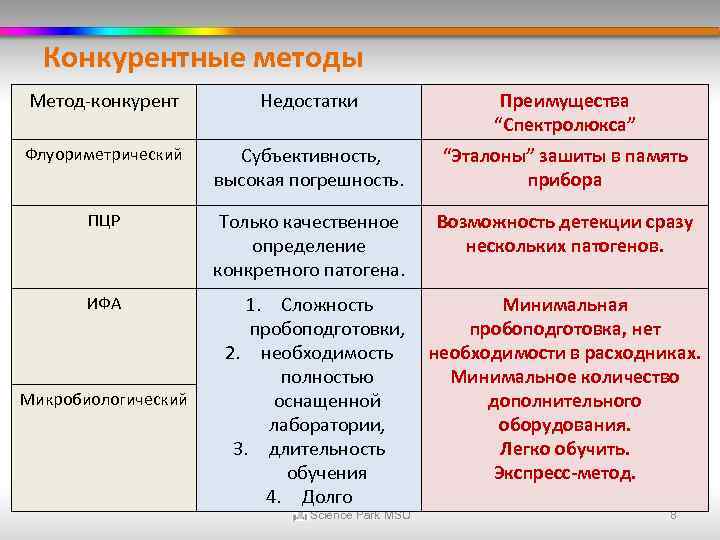 Конкурентные методы Метод-конкурент Недостатки Преимущества “Спектролюкса” Флуориметрический Субъективность, “Эталоны” зашиты в память прибора ПЦР