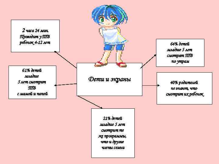 2 часа 24 мин. Проводит у ТВ ребенок 4 -12 лет 61% детей младше