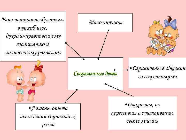 Рано начинают обучаться в ущерб игре, духовно-нравственному воспитанию и личностному развитию Мало читают Современные