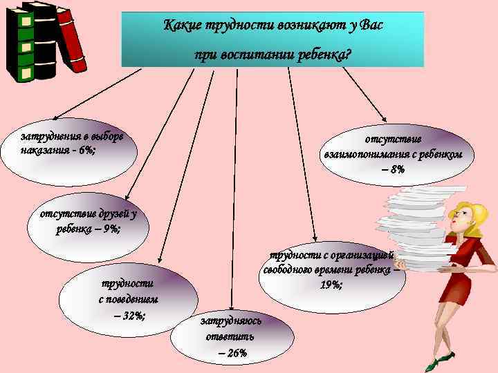 Какие трудности возникают у Вас при воспитании ребенка? затруднения в выборе наказания - 6%;