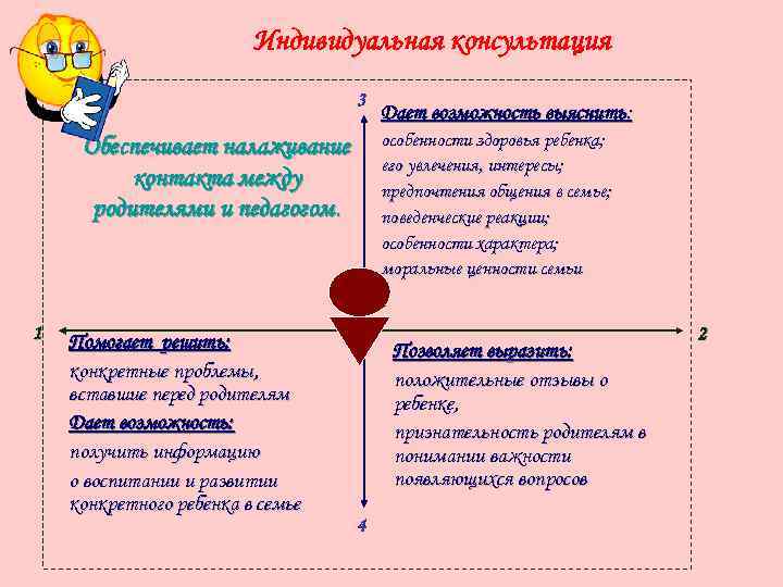 Индивидуальная консультация 3 особенности здоровья ребенка; его увлечения, интересы; предпочтения общения в семье; поведенческие