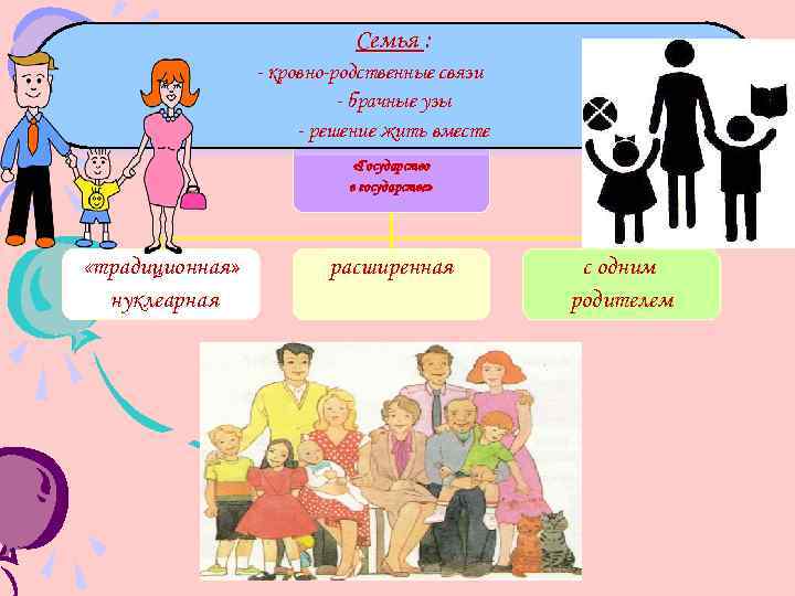 Семья : - кровно-родственные связи - брачные узы - решение жить вместе «Государство в