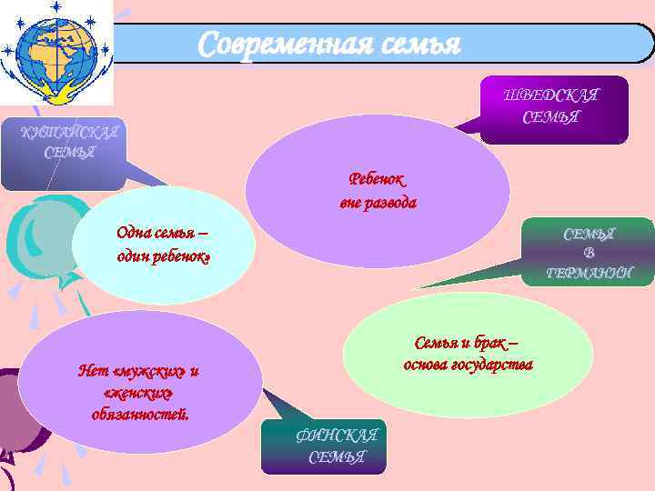 Современная семья ШВЕДСКАЯ СЕМЬЯ КИТАЙСКАЯ СЕМЬЯ Ребенок вне развода Одна семья – один ребенок»