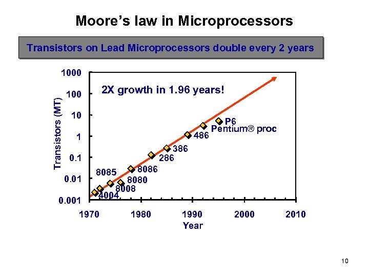 Moore’s law in Microprocessors Transistors on Lead Microprocessors double every 2 years Transistors (MT)