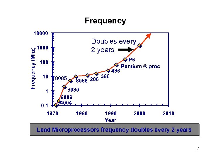 Frequency (Mhz) 10000 Doubles every 2 years 1000 10 8085 1 0. 1 1970