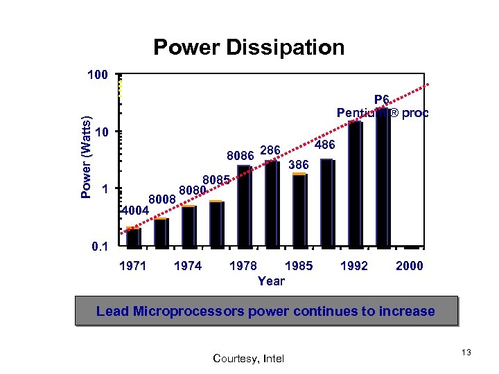 Power Dissipation Power (Watts) 100 P 6 Pentium ® proc 10 8086 286 1