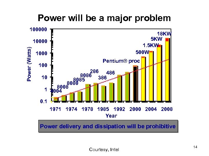 Power will be a major problem 100000 18 KW 5 KW 1. 5 KW