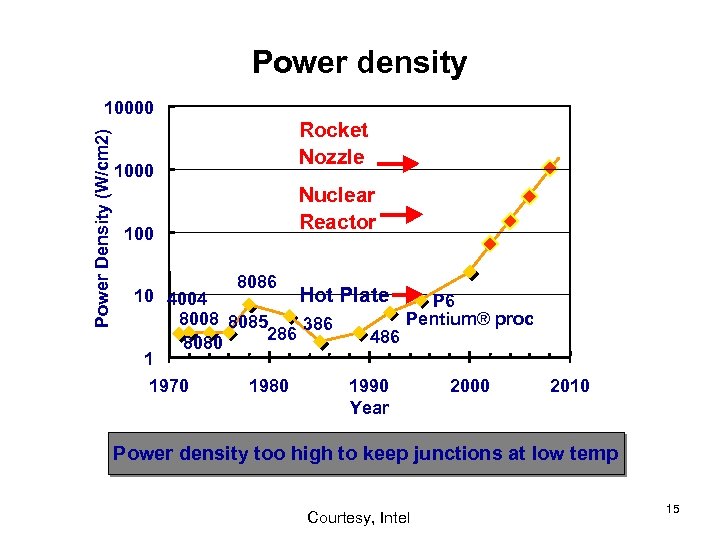 Power density Power Density (W/cm 2) 10000 100 Rocket Nozzle Nuclear Reactor 8086 10