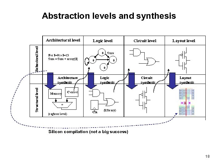 Abstraction levels and synthesis Behavioral level Architectural level For I=0 to I=15 Sum =