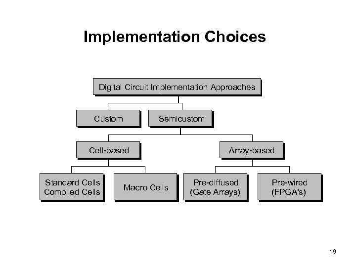 Implementation Choices Digital Circuit Implementation Approaches Custom Semicustom Cell-based Standard Cells Compiled Cells Macro