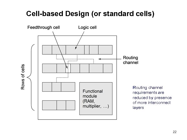 Cell-based Design (or standard cells) Routing channel requirements are reduced by presence of more