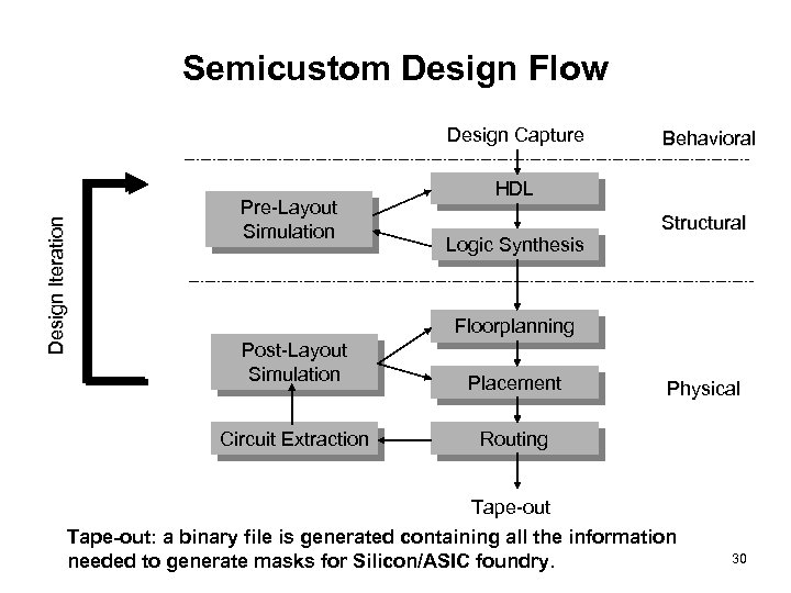 Semicustom Design Flow Design Iteration Design Capture Pre-Layout Simulation Behavioral HDL Logic Synthesis Structural