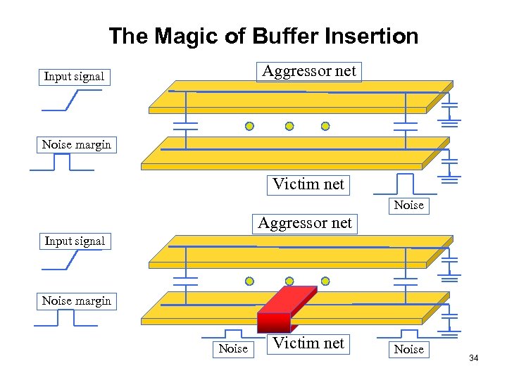 The Magic of Buffer Insertion Aggressor net Input signal Noise margin Victim net Noise