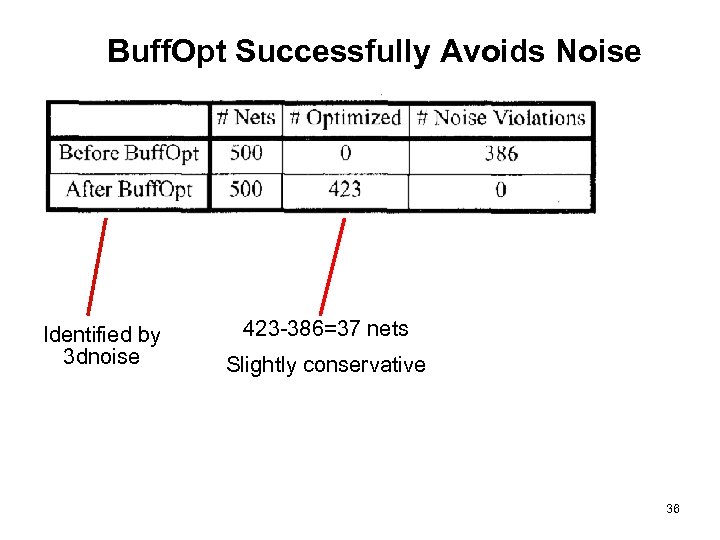 Buff. Opt Successfully Avoids Noise Identified by 3 dnoise 423 -386=37 nets Slightly conservative