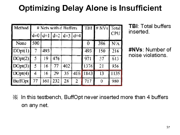 Optimizing Delay Alone is Insufficient TBI: Total buffers inserted. #NVs: Number of noise violations.