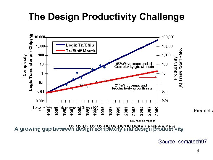 10, 000 100, 000, 000 Logic Tr. /Chip Tr. /Staff Month. 1, 000, 000