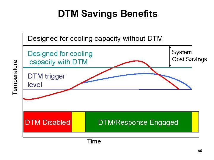DTM Savings Benefits Temperature Designed for cooling capacity without DTM System Cost Savings Designed