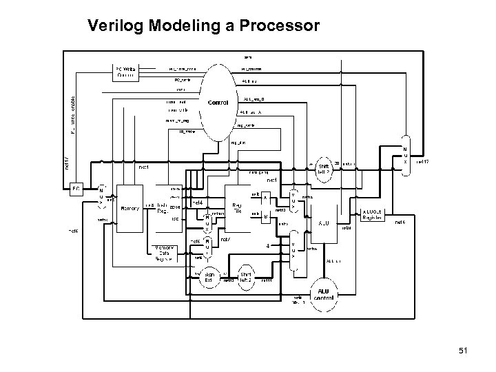 Verilog Modeling a Processor 51 