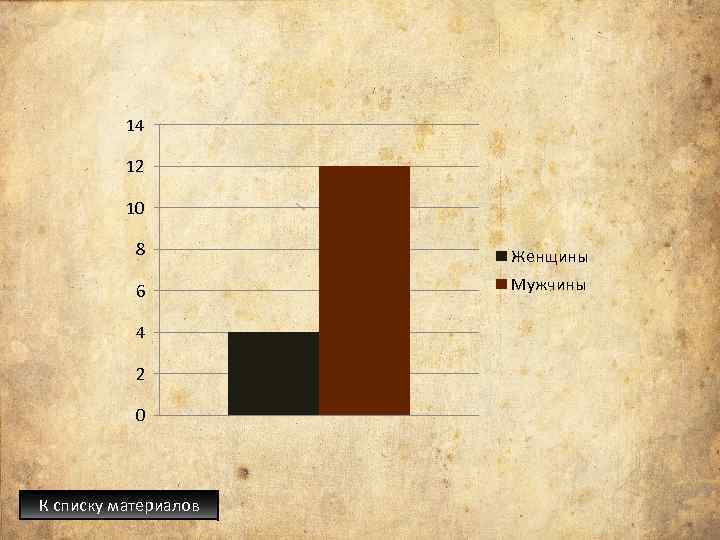 14 12 10 8 Женщины 6 Мужчины 4 2 0 К списку материалов 