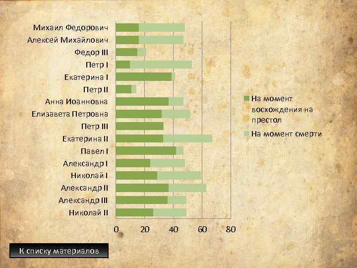 Михаил Федорович Алексей Михайлович Федор III Петр I Екатерина I Петр II Анна Иоанновна