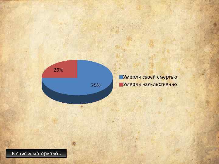 25% 75% К списку материалов Умерли своей смертью Умерли насильственно 