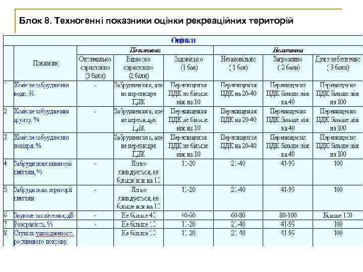 Блок 8. Техногенні показники оцінки рекреаційних територій 