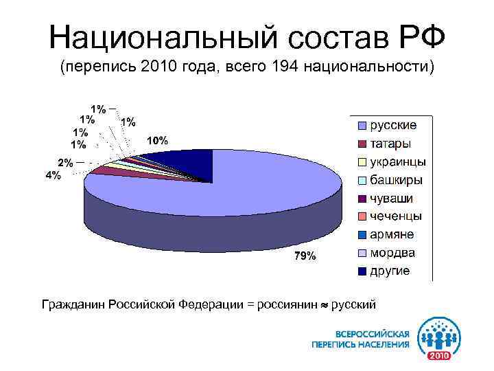 Национальный состав РФ (перепись 2010 года, всего 194 национальности) Гражданин Российской Федерации = россиянин