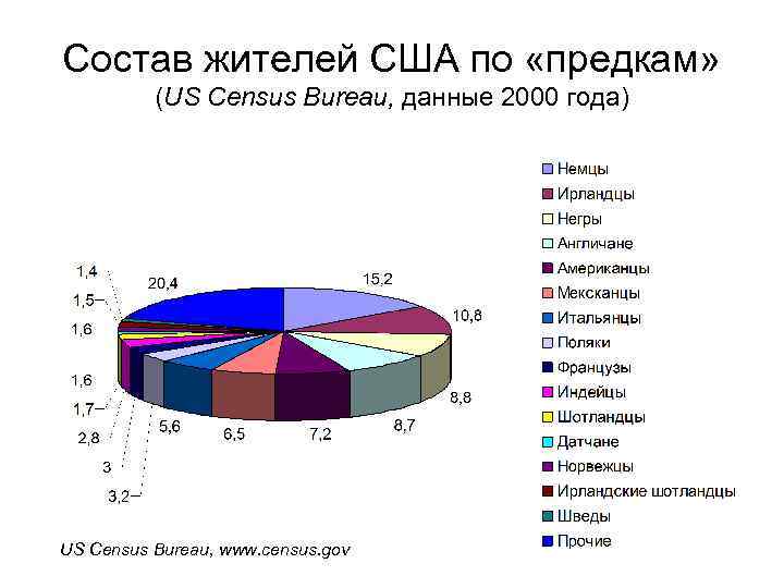 Состав жителей США по «предкам» (US Census Bureau, данные 2000 года) US Census Bureau,