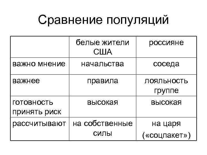 Сравнение популяций важно мнение важнее белые жители США начальства россияне правила лояльность группе высокая