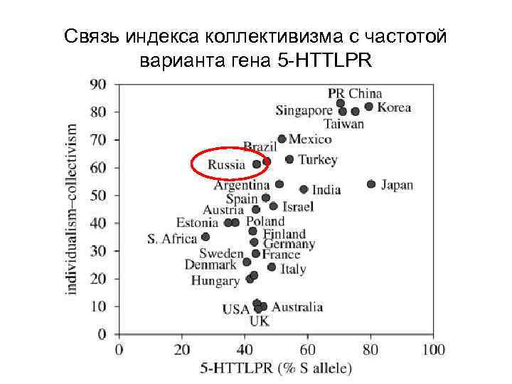 Связь индекса коллективизма с частотой варианта гена 5 -HTTLPR 