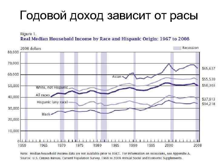Годовой доход зависит от расы 