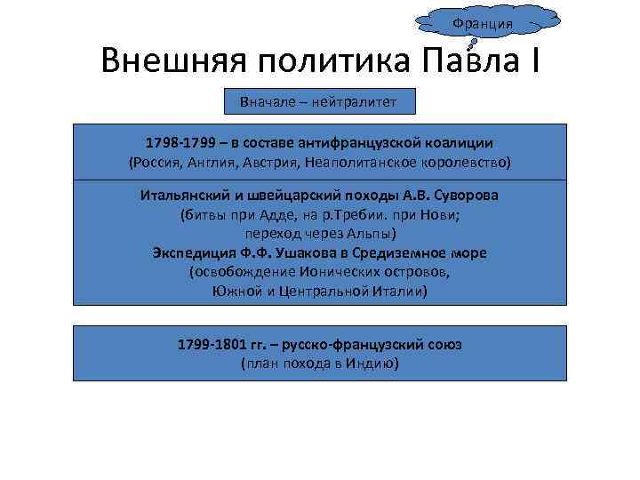 Франция Внешняя политика Павла I Вначале – нейтралитет 1798 -1799 – в составе антифранцузской