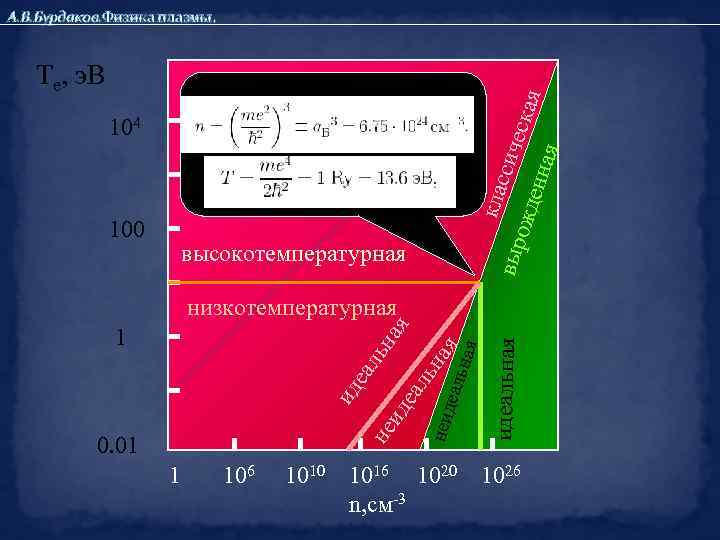 А. В. Бурдаков. Физика плазмы. клас сиче выр с ожд енна кая я Те,