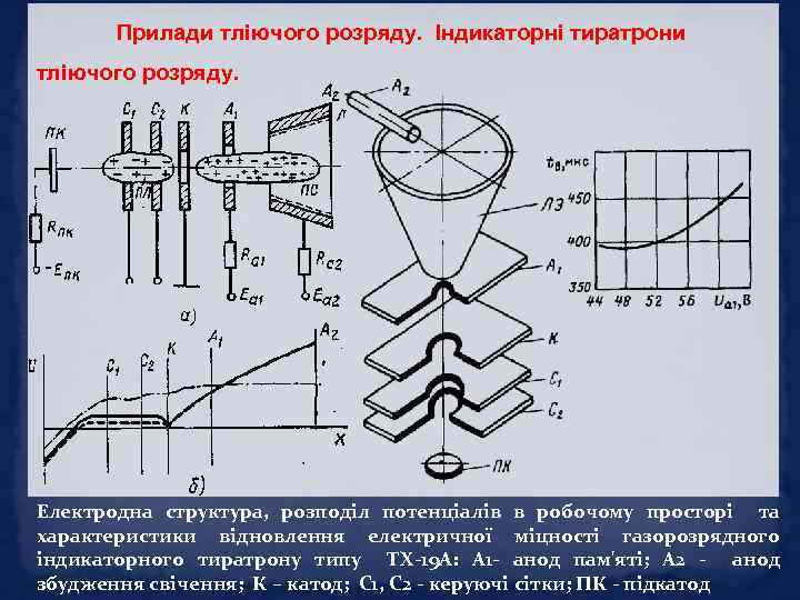 Прилади тліючого розряду. Індикаторні тиратрони тліючого розряду. Електродна структура, розподіл потенціалів в робочому просторі