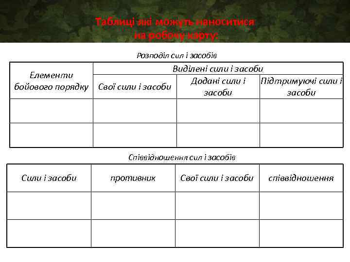 Таблиці які можуть наноситися на робочу карту: Розподіл сил і засобів Виділені сили і