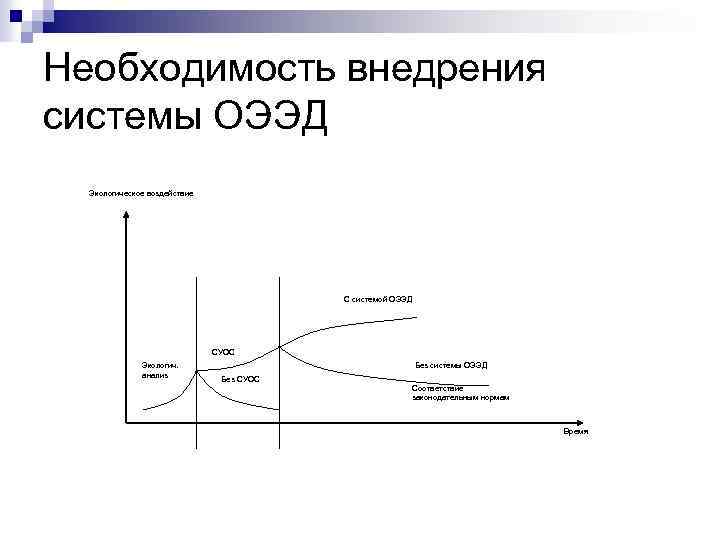 Необходимость внедрения системы ОЭЭД Экологическое воздействие С системой ОЭЭД СУОС Экологич. анализ Без системы