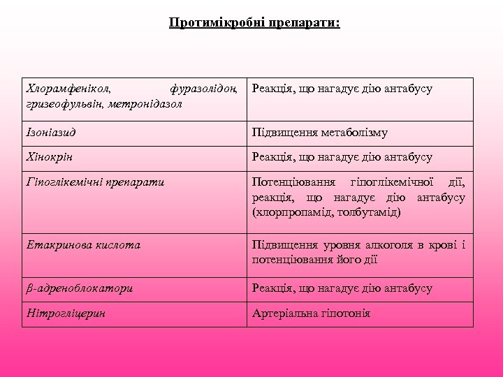 Протимікробні препарати: Хлорамфенікол, фуразолідон, гризеофульвін, метронідазол Реакція, що нагадує дію антабусу Ізоніазид Підвищення метаболізму