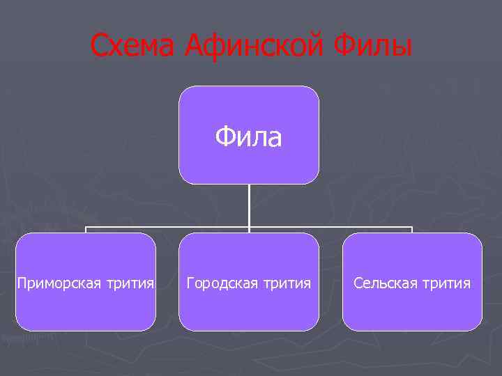 Схема Афинской Филы Фила Приморская трития Городская трития Сельская трития 