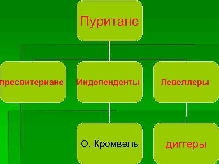 пресвитериане Пуритане Индепенденты Левеллеры О. Кромвель диггеры 